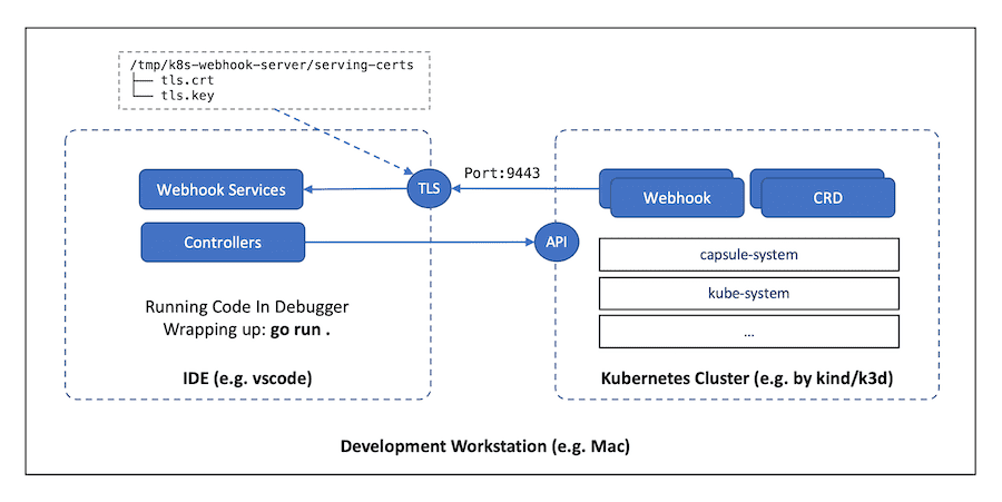 Development Env