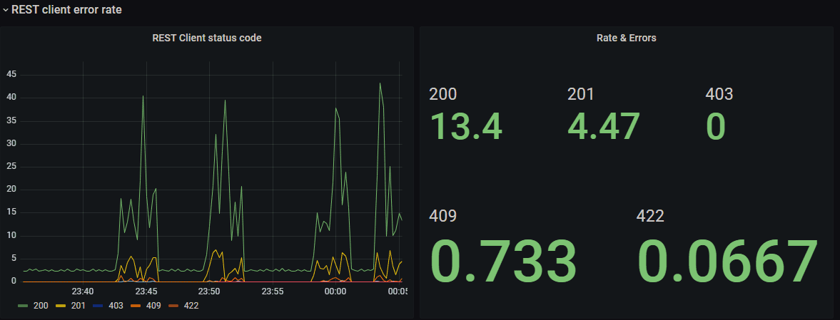 REST client error rate