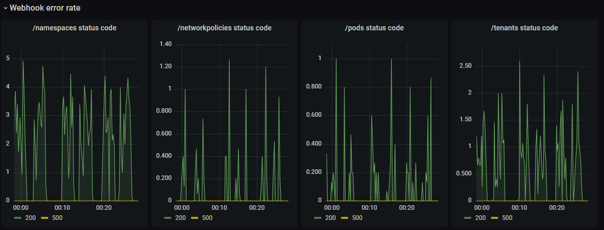 Webhook error rate